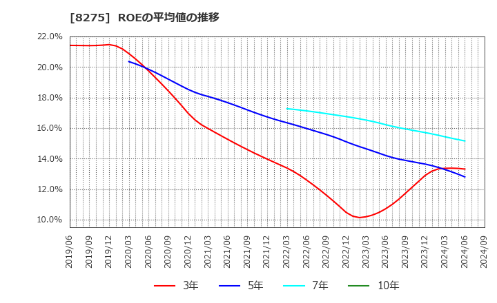 8275 (株)フォーバル: ROEの平均値の推移