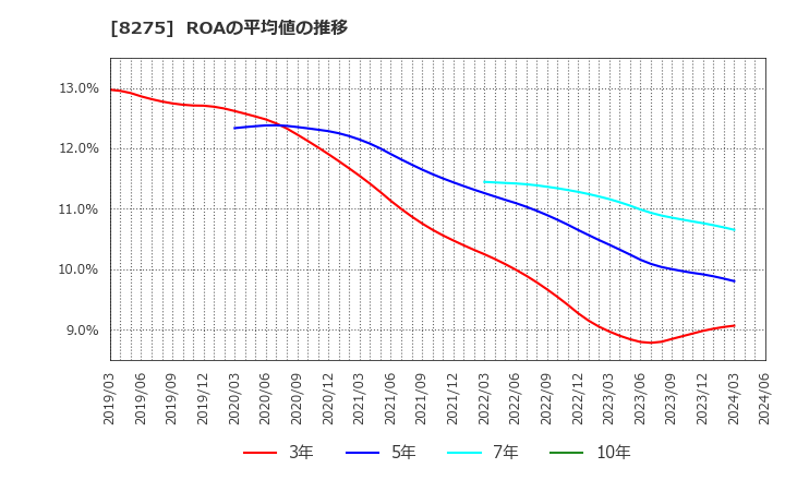8275 (株)フォーバル: ROAの平均値の推移