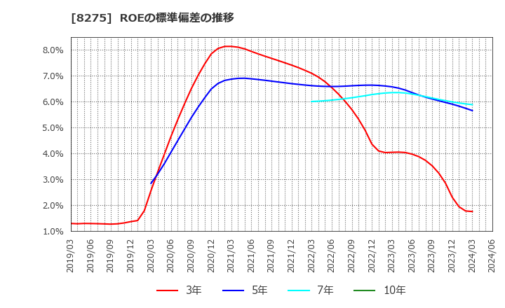 8275 (株)フォーバル: ROEの標準偏差の推移
