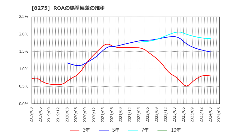 8275 (株)フォーバル: ROAの標準偏差の推移