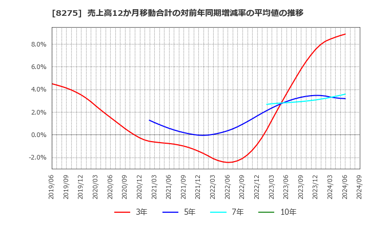 8275 (株)フォーバル: 売上高12か月移動合計の対前年同期増減率の平均値の推移