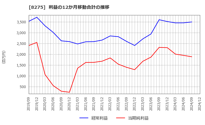 8275 (株)フォーバル: 利益の12か月移動合計の推移