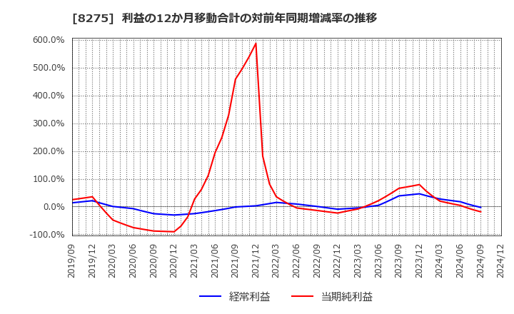 8275 (株)フォーバル: 利益の12か月移動合計の対前年同期増減率の推移