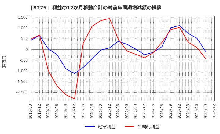 8275 (株)フォーバル: 利益の12か月移動合計の対前年同期増減額の推移