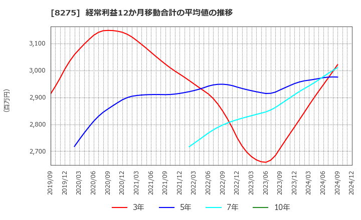 8275 (株)フォーバル: 経常利益12か月移動合計の平均値の推移