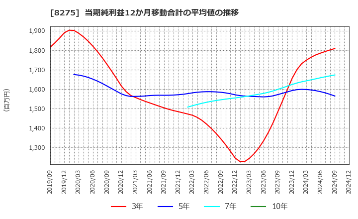 8275 (株)フォーバル: 当期純利益12か月移動合計の平均値の推移