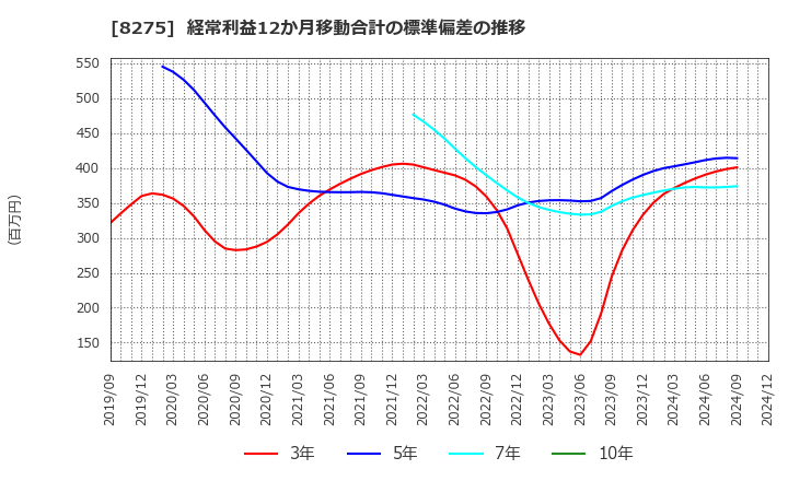 8275 (株)フォーバル: 経常利益12か月移動合計の標準偏差の推移