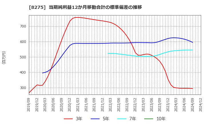 8275 (株)フォーバル: 当期純利益12か月移動合計の標準偏差の推移