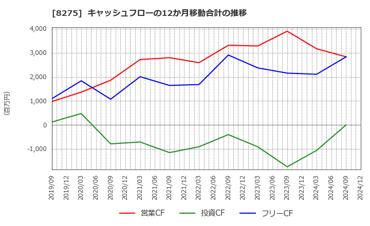 8275 (株)フォーバル: キャッシュフローの12か月移動合計の推移