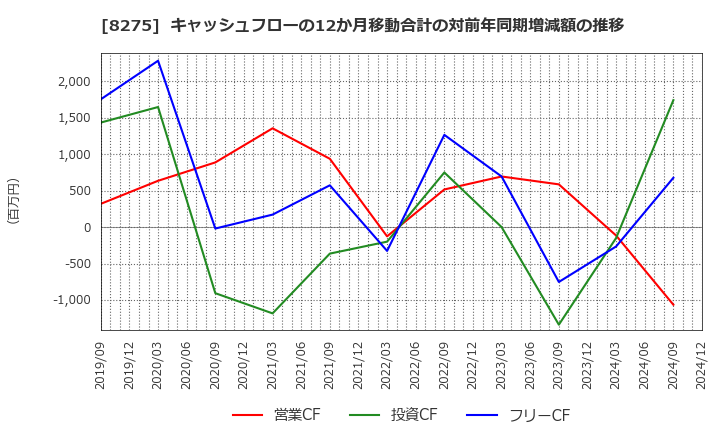 8275 (株)フォーバル: キャッシュフローの12か月移動合計の対前年同期増減額の推移