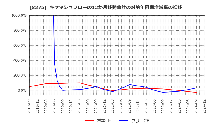 8275 (株)フォーバル: キャッシュフローの12か月移動合計の対前年同期増減率の推移