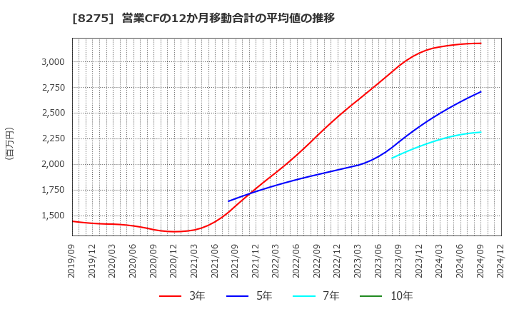 8275 (株)フォーバル: 営業CFの12か月移動合計の平均値の推移