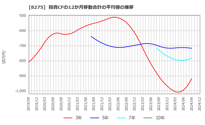 8275 (株)フォーバル: 投資CFの12か月移動合計の平均値の推移