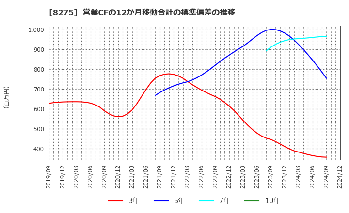 8275 (株)フォーバル: 営業CFの12か月移動合計の標準偏差の推移