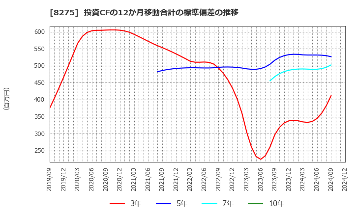 8275 (株)フォーバル: 投資CFの12か月移動合計の標準偏差の推移