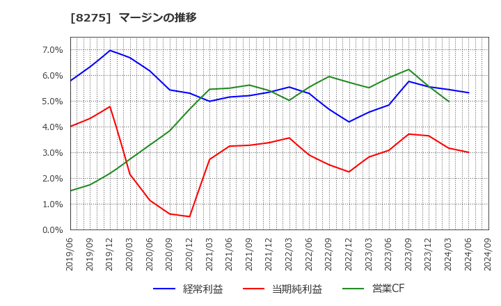 8275 (株)フォーバル: マージンの推移