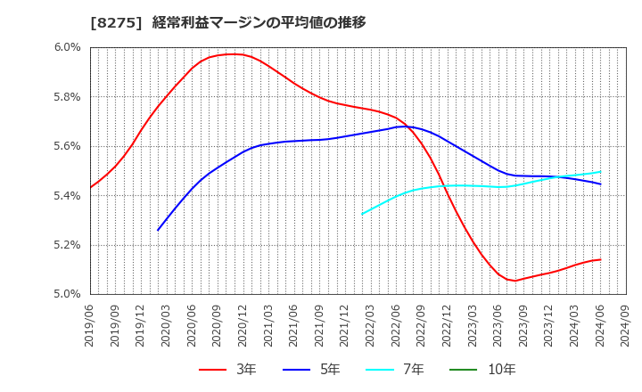 8275 (株)フォーバル: 経常利益マージンの平均値の推移