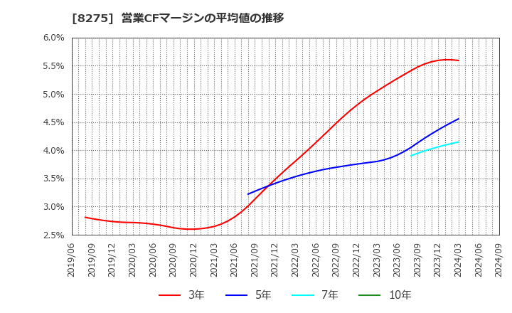 8275 (株)フォーバル: 営業CFマージンの平均値の推移