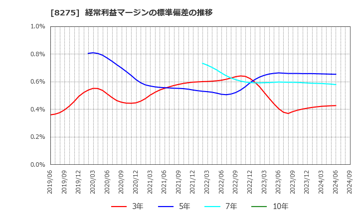 8275 (株)フォーバル: 経常利益マージンの標準偏差の推移