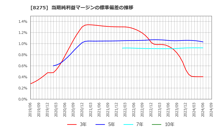 8275 (株)フォーバル: 当期純利益マージンの標準偏差の推移