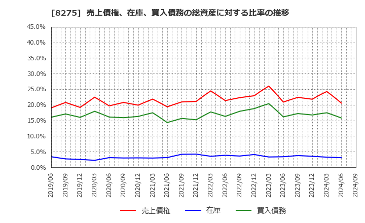 8275 (株)フォーバル: 売上債権、在庫、買入債務の総資産に対する比率の推移