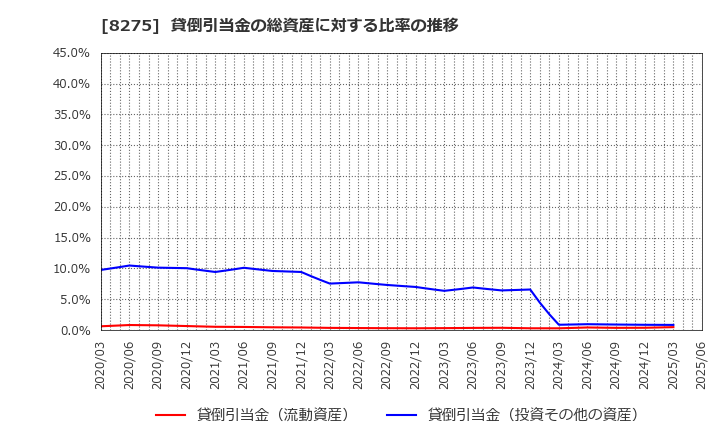 8275 (株)フォーバル: 貸倒引当金の総資産に対する比率の推移