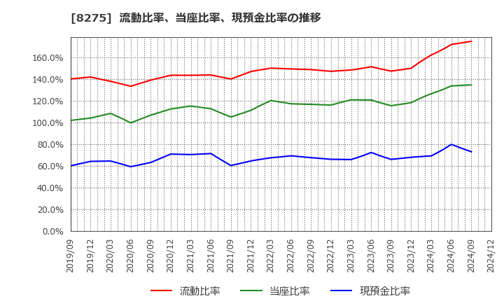 8275 (株)フォーバル: 流動比率、当座比率、現預金比率の推移