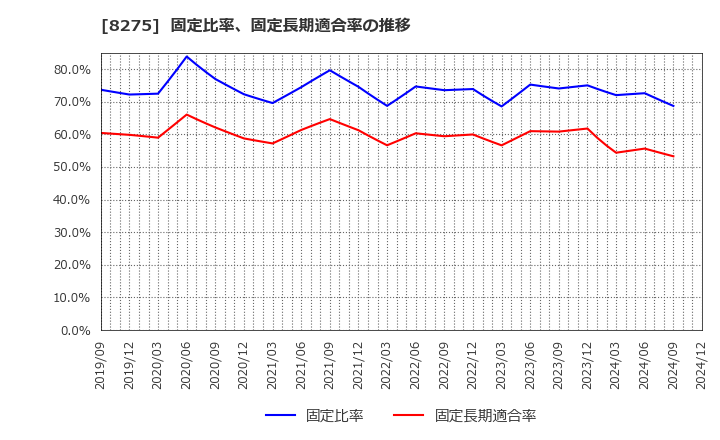 8275 (株)フォーバル: 固定比率、固定長期適合率の推移