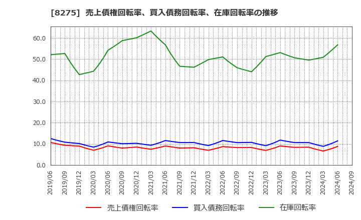 8275 (株)フォーバル: 売上債権回転率、買入債務回転率、在庫回転率の推移