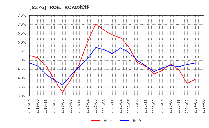 8276 (株)平和堂: ROE、ROAの推移