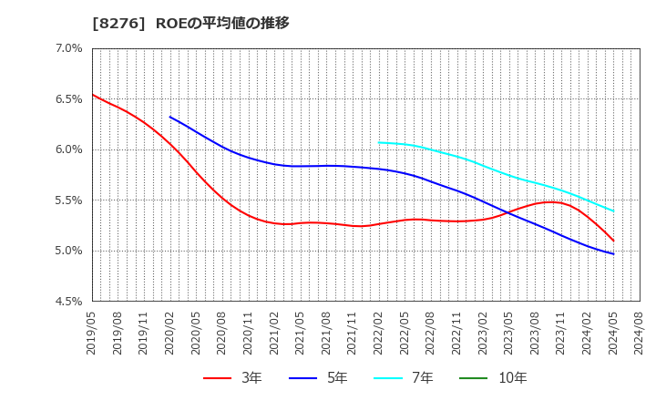 8276 (株)平和堂: ROEの平均値の推移