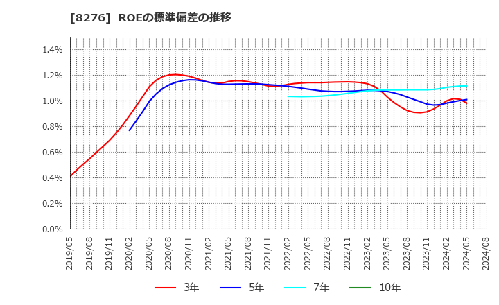 8276 (株)平和堂: ROEの標準偏差の推移