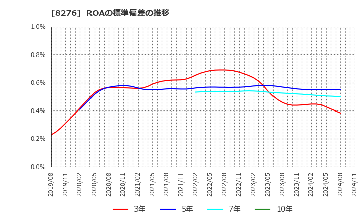 8276 (株)平和堂: ROAの標準偏差の推移