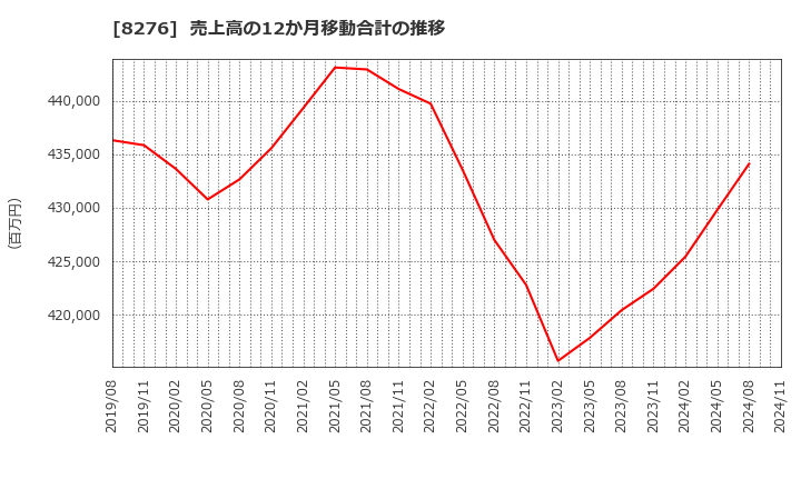 8276 (株)平和堂: 売上高の12か月移動合計の推移