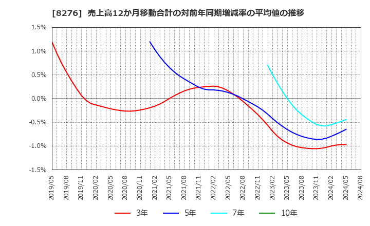 8276 (株)平和堂: 売上高12か月移動合計の対前年同期増減率の平均値の推移