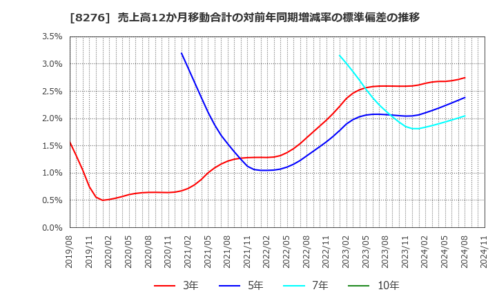 8276 (株)平和堂: 売上高12か月移動合計の対前年同期増減率の標準偏差の推移