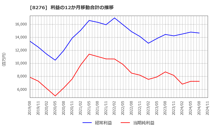 8276 (株)平和堂: 利益の12か月移動合計の推移