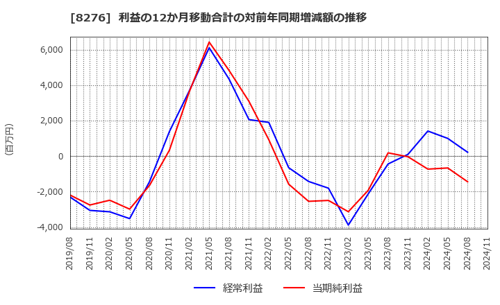 8276 (株)平和堂: 利益の12か月移動合計の対前年同期増減額の推移