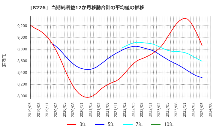 8276 (株)平和堂: 当期純利益12か月移動合計の平均値の推移