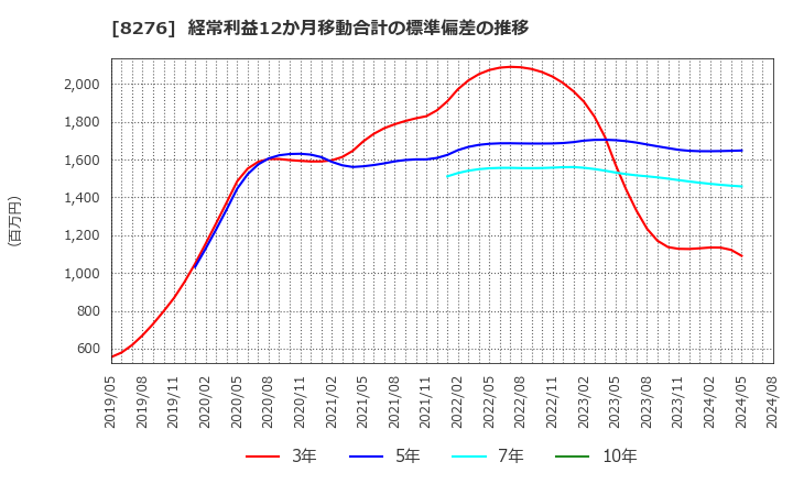 8276 (株)平和堂: 経常利益12か月移動合計の標準偏差の推移