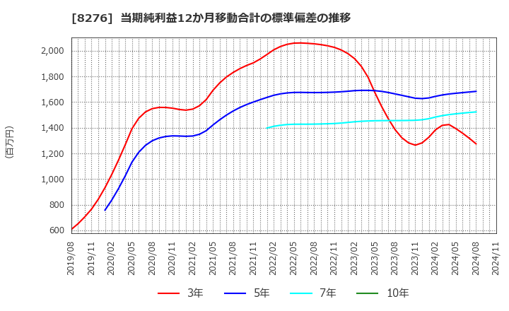 8276 (株)平和堂: 当期純利益12か月移動合計の標準偏差の推移