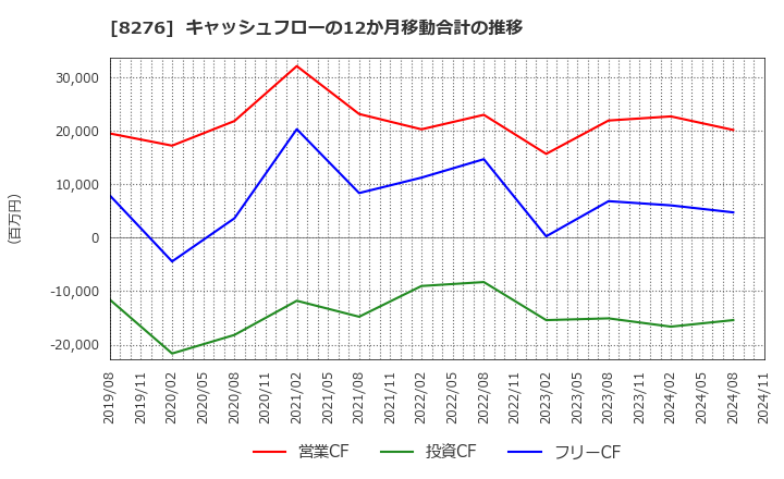 8276 (株)平和堂: キャッシュフローの12か月移動合計の推移