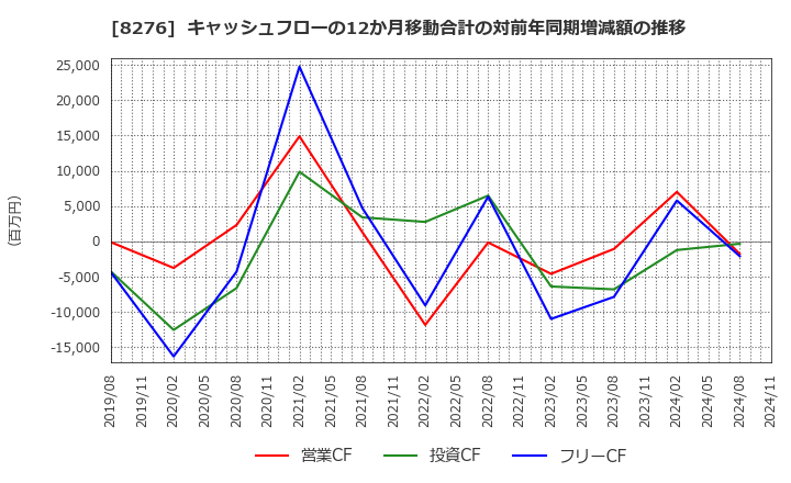 8276 (株)平和堂: キャッシュフローの12か月移動合計の対前年同期増減額の推移