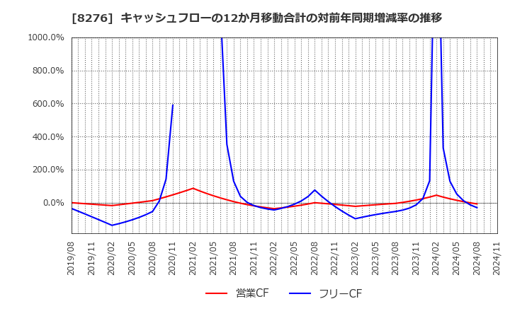 8276 (株)平和堂: キャッシュフローの12か月移動合計の対前年同期増減率の推移