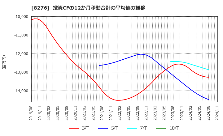 8276 (株)平和堂: 投資CFの12か月移動合計の平均値の推移