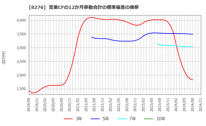 8276 (株)平和堂: 営業CFの12か月移動合計の標準偏差の推移