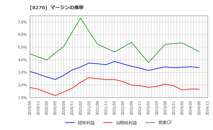 8276 (株)平和堂: マージンの推移