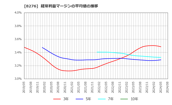 8276 (株)平和堂: 経常利益マージンの平均値の推移