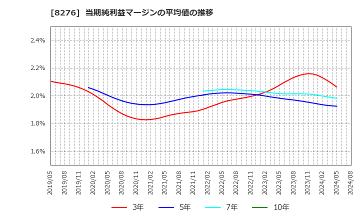 8276 (株)平和堂: 当期純利益マージンの平均値の推移