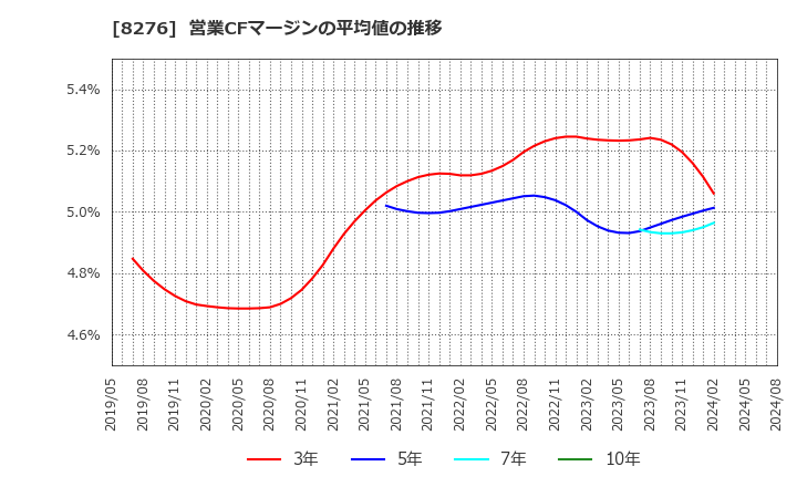 8276 (株)平和堂: 営業CFマージンの平均値の推移